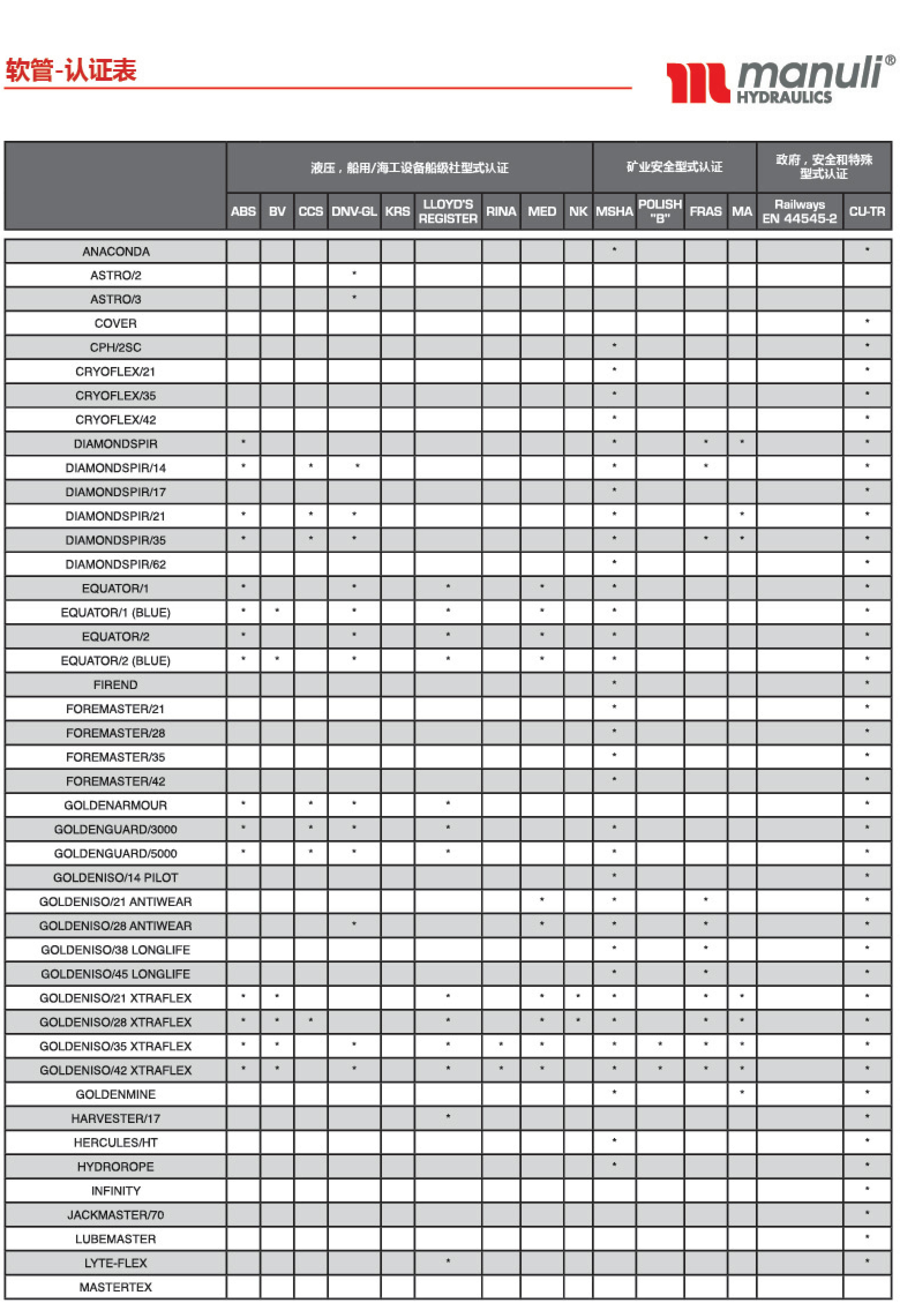 瑪努利液壓軟管認(rèn)證對照表
